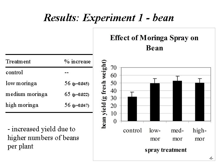 Results: Experiment 1 - bean Treatment % increase control -- low moringa 56 (p=0.