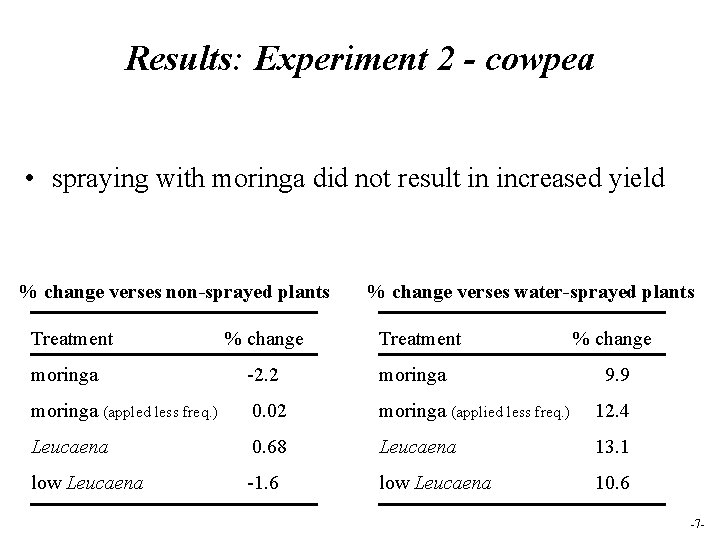 Results: Experiment 2 - cowpea • spraying with moringa did not result in increased