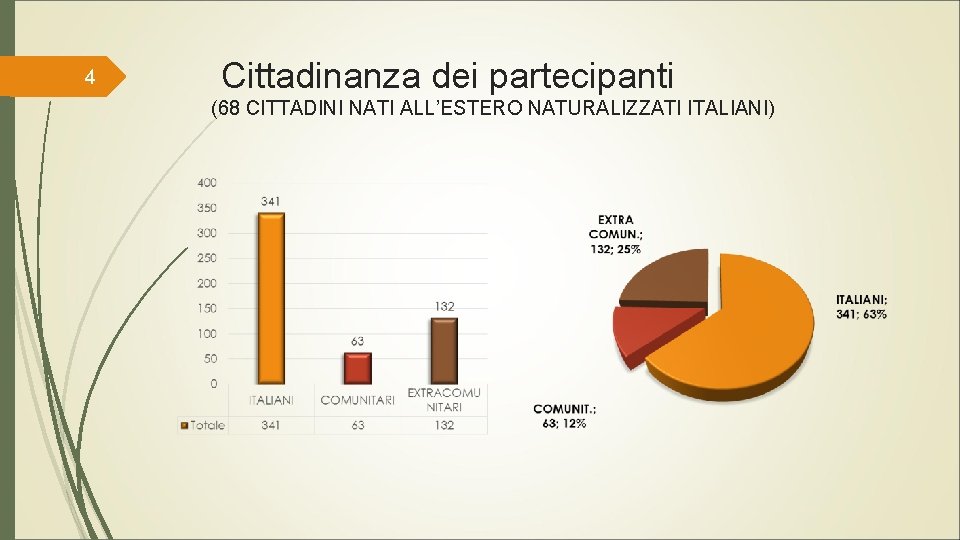 4 Cittadinanza dei partecipanti (68 CITTADINI NATI ALL’ESTERO NATURALIZZATI ITALIANI) 