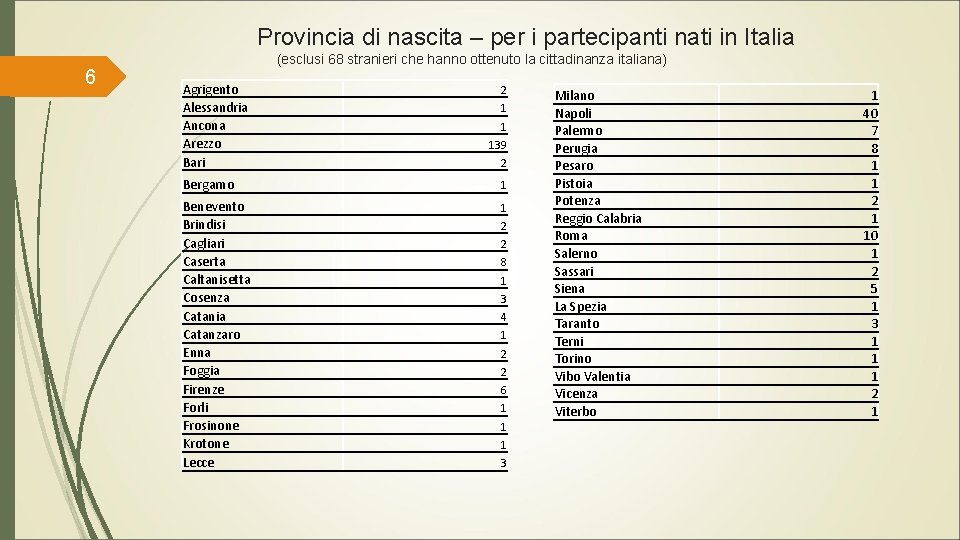  Provincia di nascita – per i partecipanti nati in Italia 6 (esclusi 68