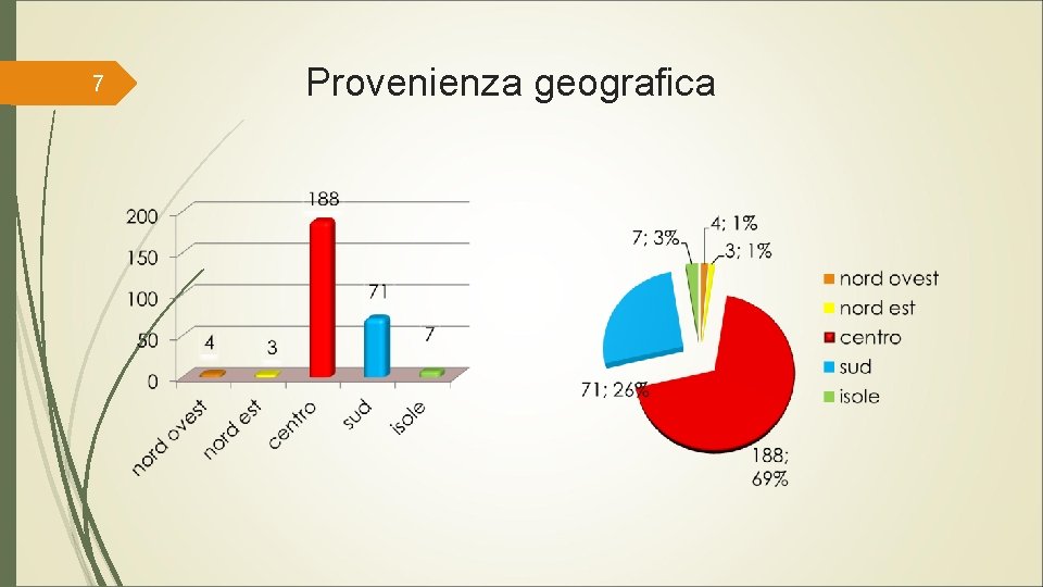 7 Provenienza geografica 