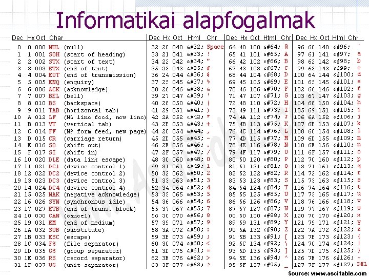 Informatikai alapfogalmak ASCII kódrendszer: American Standard Code for Information Interchange) pl. 01000001=A (65) ,