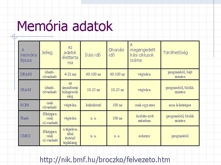 Memória adatok A Jelleg memória típusa Az adatok élettarta ma Írási idő A Olvasási