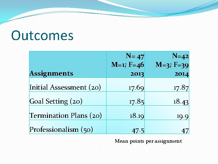Outcomes N= 47 M=1; F=46 2013 N=42 M=3; F=39 2014 Initial Assessment (20) 17.