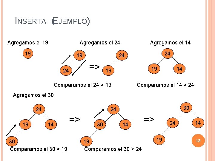 INSERTA (EJEMPLO) Agregamos el 19 Agregamos el 24 19 19 24 24 => 24