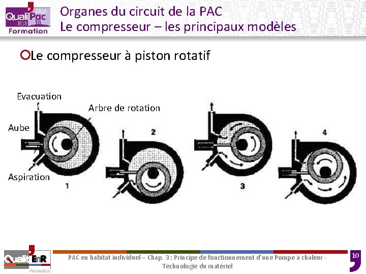 Organes du circuit de la PAC Le compresseur – les principaux modèles ¡Le compresseur