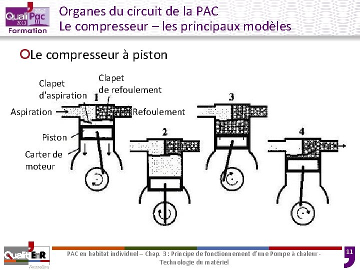 Organes du circuit de la PAC Le compresseur – les principaux modèles ¡Le compresseur