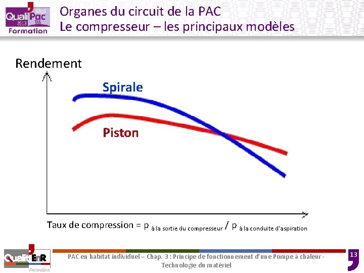 Organes du circuit de la PAC Le compresseur – les principaux modèles Rendement Spirale