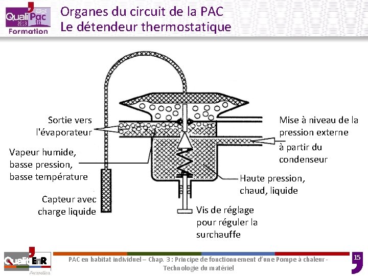 Organes du circuit de la PAC Le détendeur thermostatique Sortie vers l'évaporateur Vapeur humide,