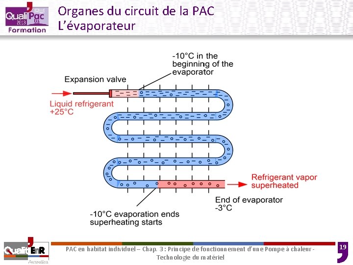Organes du circuit de la PAC L’évaporateur PAC en habitat individuel – Chap. 3