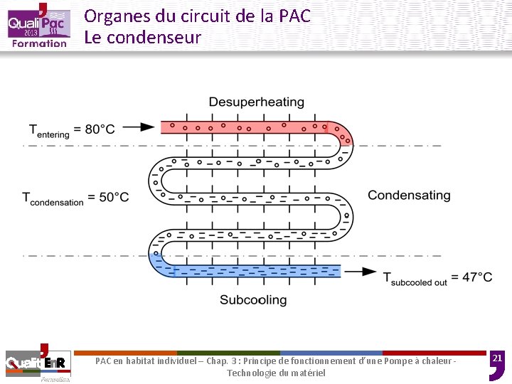 Organes du circuit de la PAC Le condenseur PAC en habitat individuel – Chap.