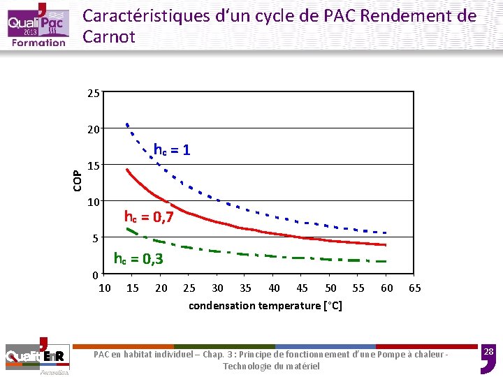 Caractéristiques d‘un cycle de PAC Rendement de Carnot 25 COP 20 hc = 1