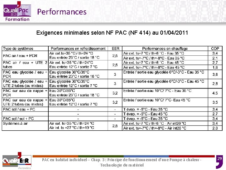 Performances Exigences minimales selon NF PAC (NF 414) au 01/04/2011 PAC en habitat individuel