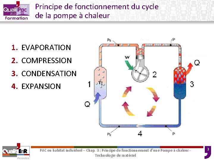 Principe de fonctionnement du cycle de la pompe à chaleur 1. EVAPORATION 2. COMPRESSION