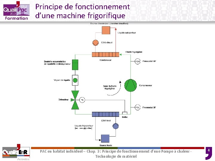 Principe de fonctionnement d’une machine frigorifique PAC en habitat individuel – Chap. 3 :