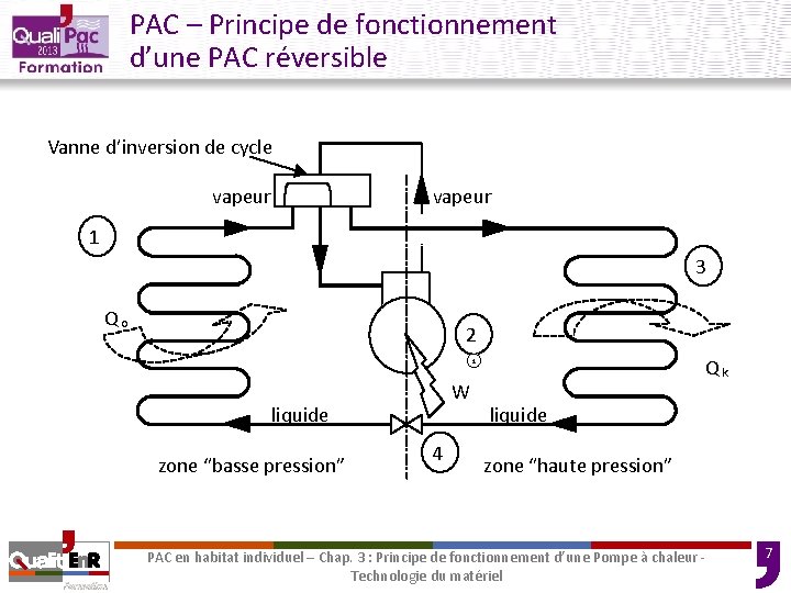 PAC – Principe de fonctionnement d’une PAC réversible Vanne d’inversion de cycle vapeur 1