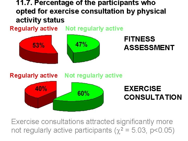 11. 7. Percentage of the participants who opted for exercise consultation by physical activity 11. 7. Percentage of the participants who opted for exercise consultation by physical activity