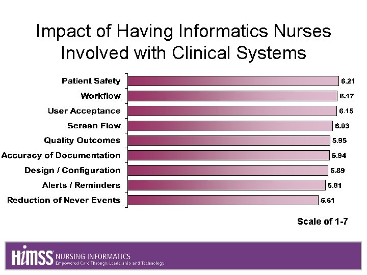 Impact of Having Informatics Nurses Involved with Clinical Systems Scale of 1 -7 