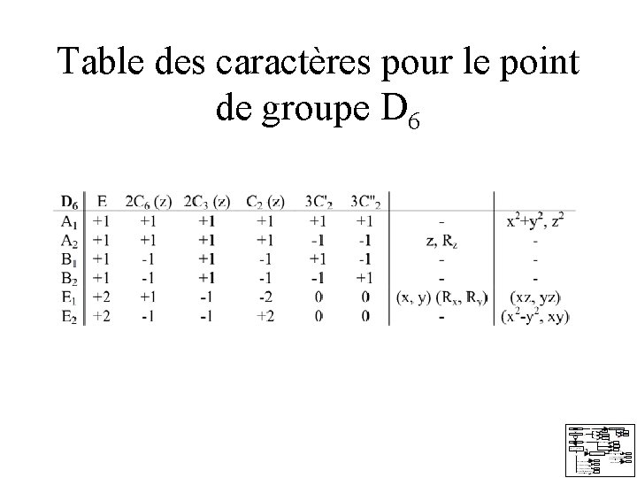Table des caractères pour le point de groupe D 6 Table des caractères pour le point de groupe D 6
