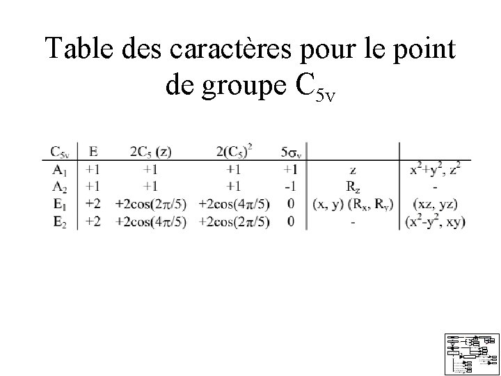 Table des caractères pour le point de groupe C 5 v Table des caractères pour le point de groupe C 5 v