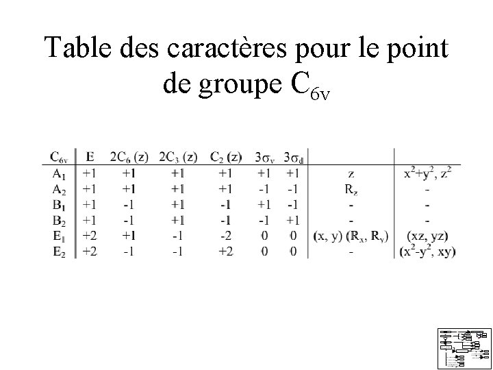 Table des caractères pour le point de groupe C 6 v Table des caractères pour le point de groupe C 6 v