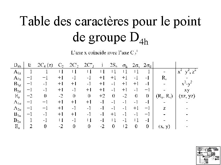 Table des caractères pour le point de groupe D 4 h Table des caractères pour le point de groupe D 4 h