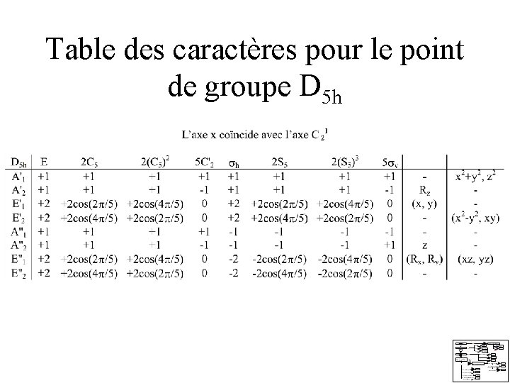 Table des caractères pour le point de groupe D 5 h Table des caractères pour le point de groupe D 5 h