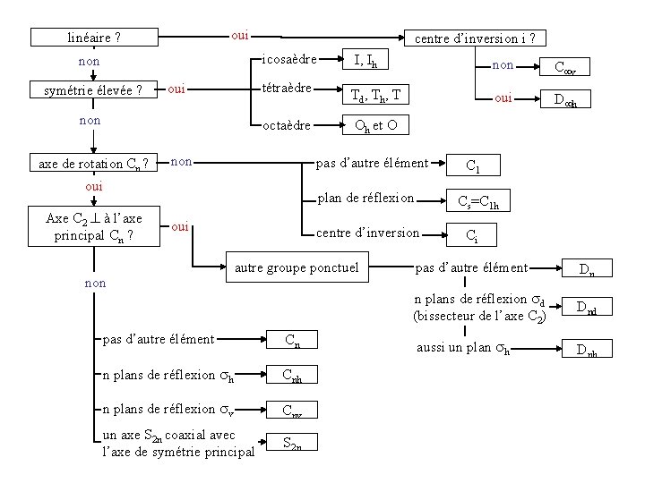 oui linéaire ? non symétrie élevée ? oui non axe de rotation Cn ? oui linéaire ? non symétrie élevée ? oui non axe de rotation Cn ?