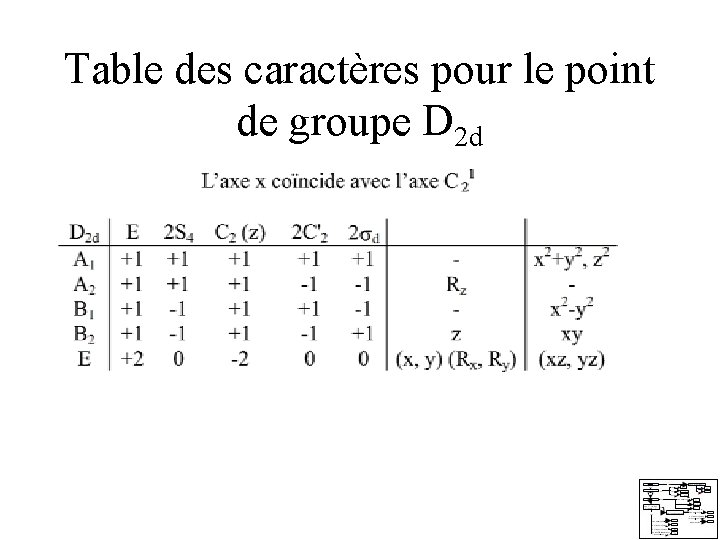 Table des caractères pour le point de groupe D 2 d Table des caractères pour le point de groupe D 2 d