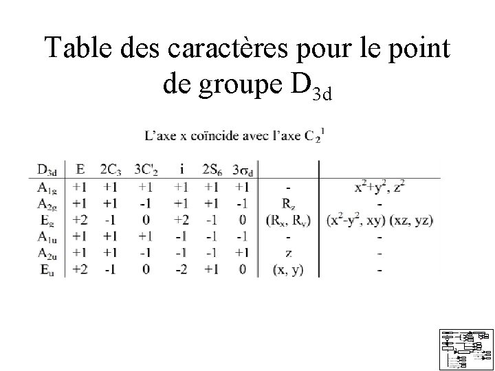 Table des caractères pour le point de groupe D 3 d Table des caractères pour le point de groupe D 3 d