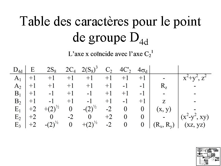 Table des caractères pour le point de groupe D 4 d Table des caractères pour le point de groupe D 4 d