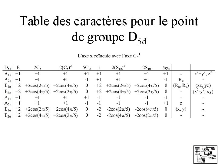 Table des caractères pour le point de groupe D 5 d Table des caractères pour le point de groupe D 5 d
