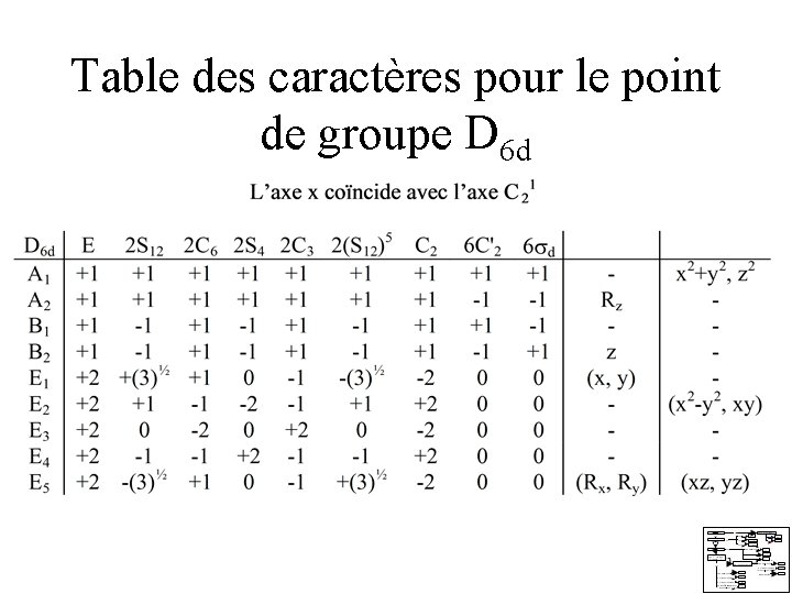 Table des caractères pour le point de groupe D 6 d Table des caractères pour le point de groupe D 6 d