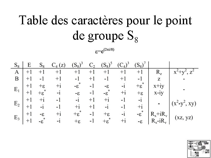 Table des caractères pour le point de groupe S 8 Table des caractères pour le point de groupe S 8