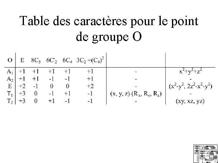 Table des caractères pour le point de groupe O Table des caractères pour le point de groupe O