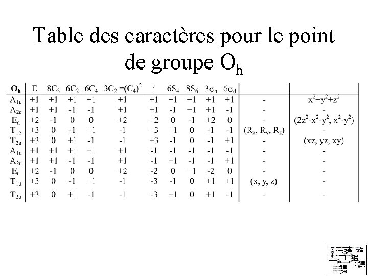 Table des caractères pour le point de groupe Oh Table des caractères pour le point de groupe Oh