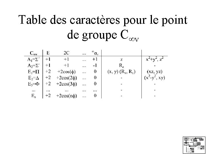 Table des caractères pour le point de groupe C v Table des caractères pour le point de groupe C v