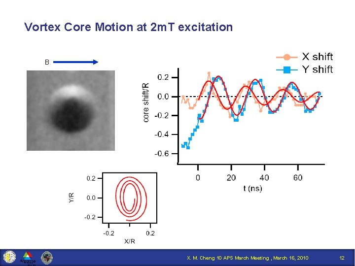 Vortex Core Motion at 2 m. T excitation B X. M. Cheng 10 APS