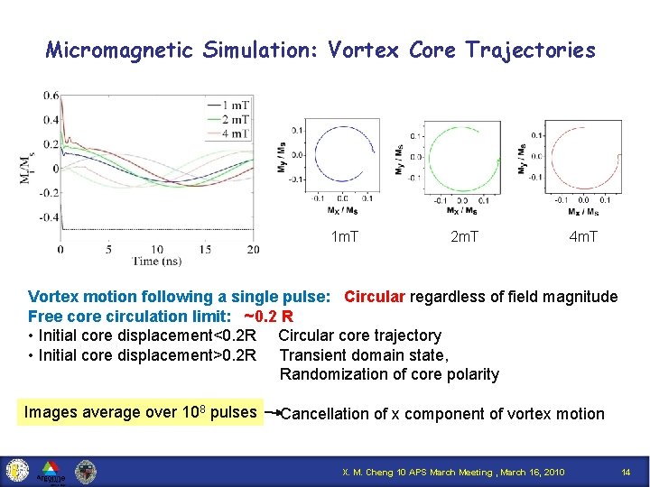 Micromagnetic Simulation: Vortex Core Trajectories 1 m. T 2 m. T 4 m. T