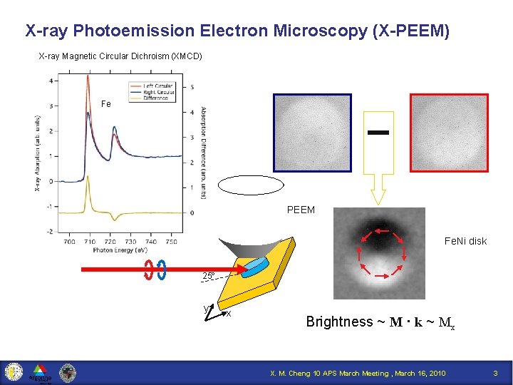 X-ray Photoemission Electron Microscopy (X-PEEM) X-ray Magnetic Circular Dichroism (XMCD) Fe PEEM Fe. Ni