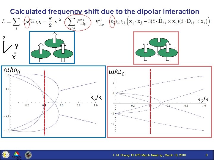 Calculated frequency shift due to the dipolar interaction z y x ω/ω0 k 2/k