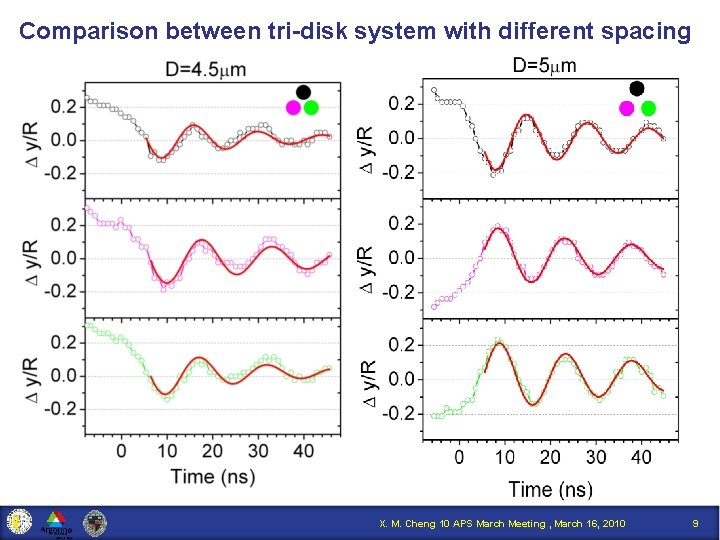 Comparison between tri-disk system with different spacing X. M. Cheng 10 APS March Meeting