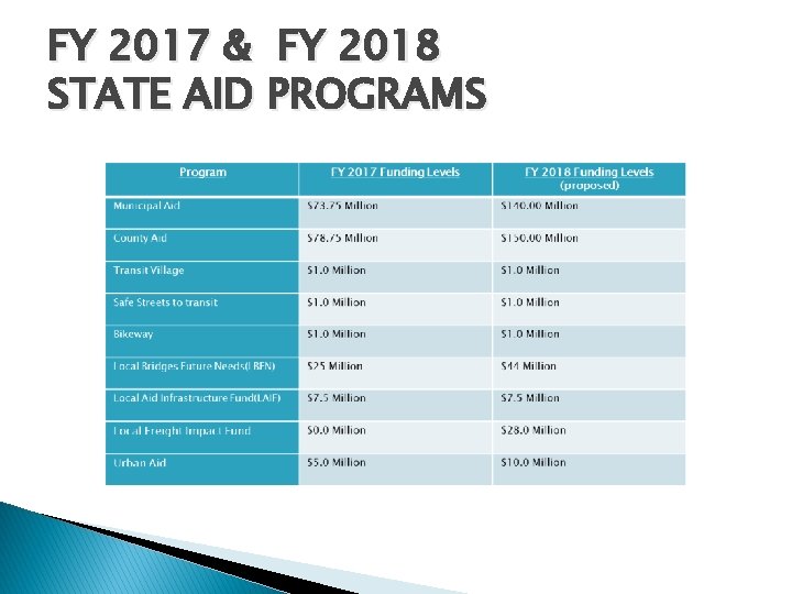 FY 2017 & FY 2018 STATE AID PROGRAMS 