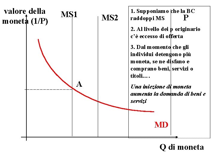  valore della moneta (1/P) MS 1 MS 2 1. Supponiamo che la BC