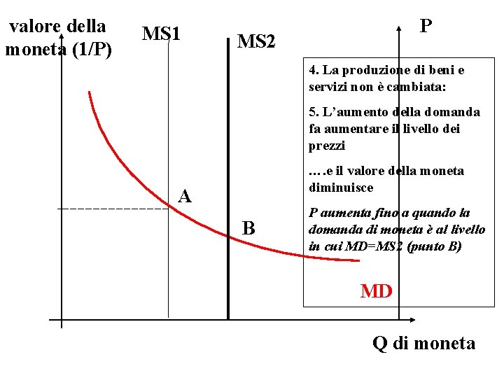  valore della moneta (1/P) MS 1 P MS 2 4. La produzione di