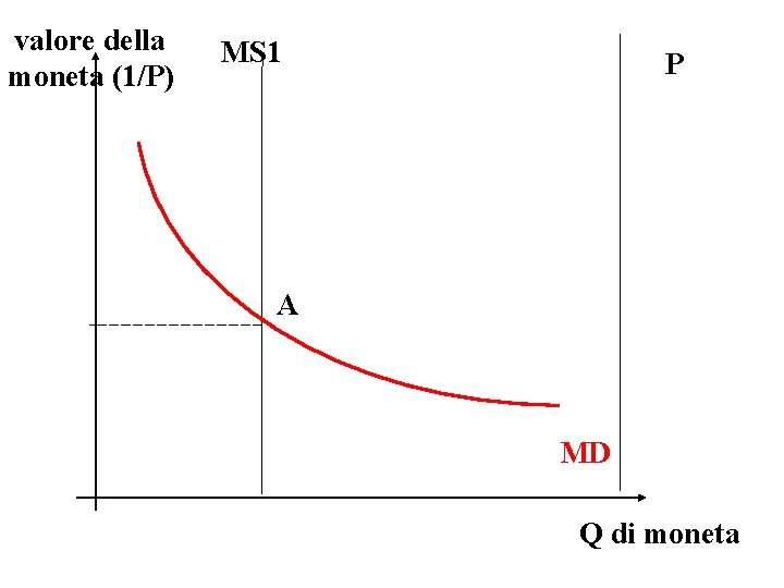  valore della moneta (1/P) MS 1 P A MD Q di moneta 