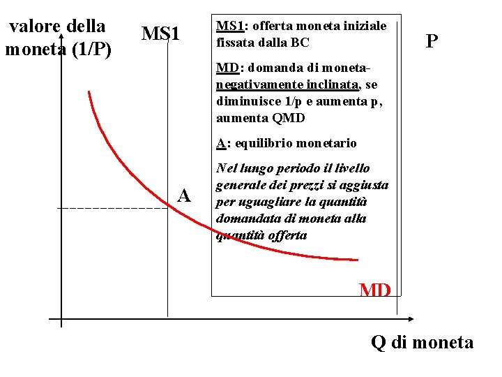  valore della moneta (1/P) MS 1: offerta moneta iniziale fissata dalla BC P