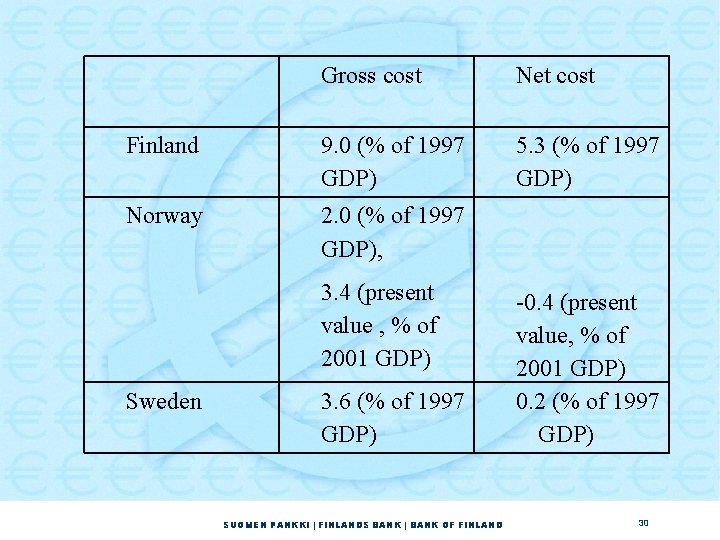 Gross cost Net cost Finland 9. 0 (% of 1997 GDP) 5. 3 (% Gross cost Net cost Finland 9. 0 (% of 1997 GDP) 5. 3 (%