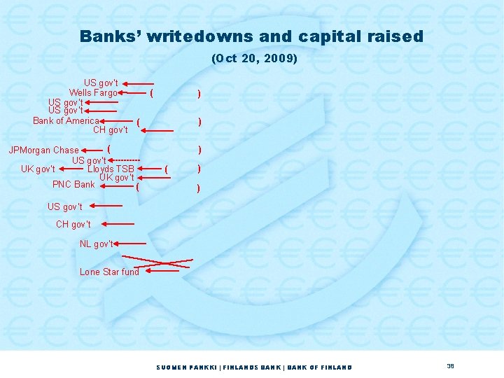 Banks’ writedowns and capital raised (Oct 20, 2009) US gov’t Wells Fargo US gov’t Banks’ writedowns and capital raised (Oct 20, 2009) US gov’t Wells Fargo US gov’t