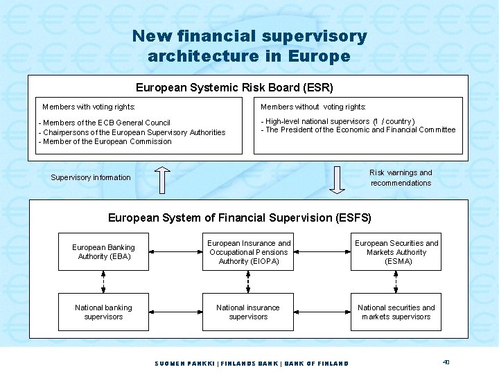 New financial supervisory architecture in European Systemic Risk Board (ESR) Members with voting rights: New financial supervisory architecture in European Systemic Risk Board (ESR) Members with voting rights: